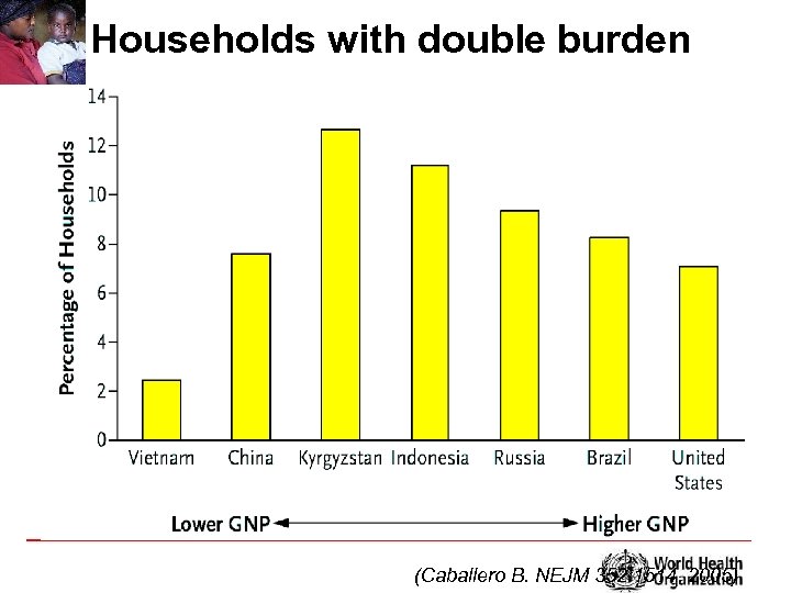 Households with double burden (Caballero B. NEJM 352: 1514 2005) 