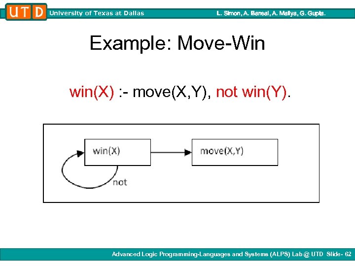 University of Texas at Dallas L. Simon, A. Bansal, A. Mallya, G. Gupta. Example: