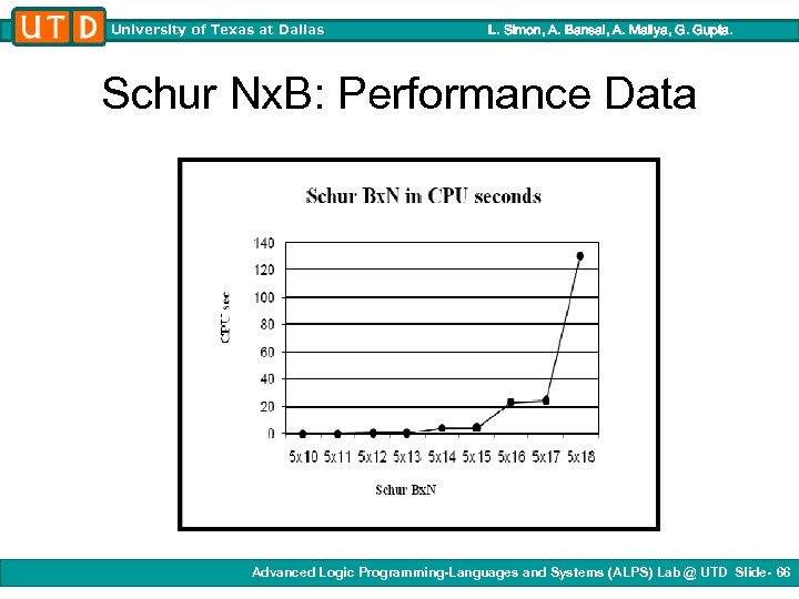 University of Texas at Dallas L. Simon, A. Bansal, A. Mallya, G. Gupta. Schur