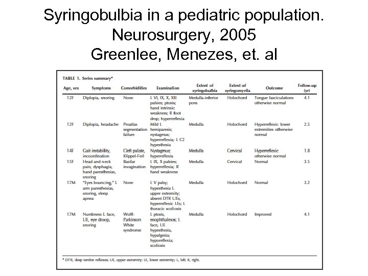 Syringobulbia in a pediatric population. Neurosurgery, 2005 Greenlee, Menezes, et. al 