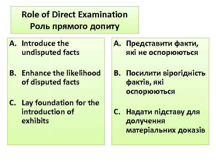 Role of Direct Examination Роль прямого допиту A. Introduce the undisputed facts A. Представити