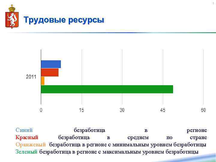 14 Трудовые ресурсы Синий- безработица в регионе Красный- безработица в среднем по стране Оранжевый-
