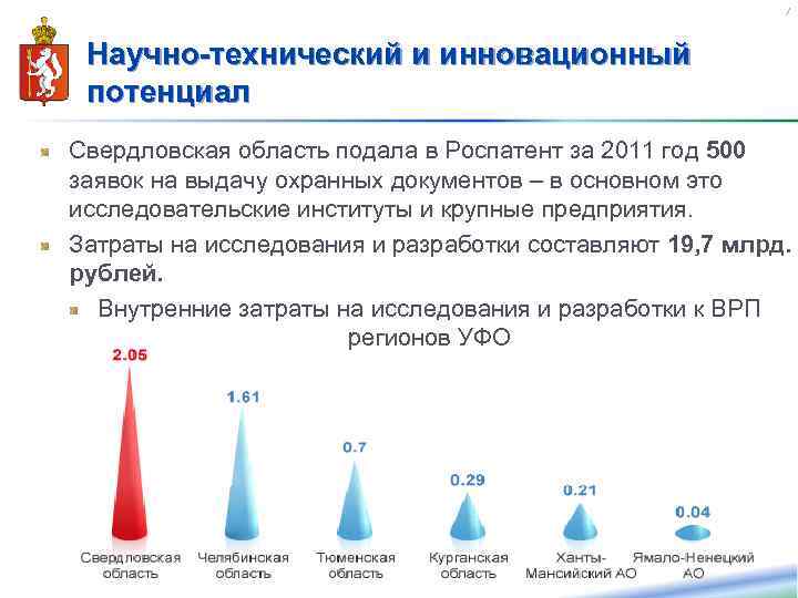 37 Научно-технический и инновационный потенциал Свердловская область подала в Роспатент за 2011 год 500