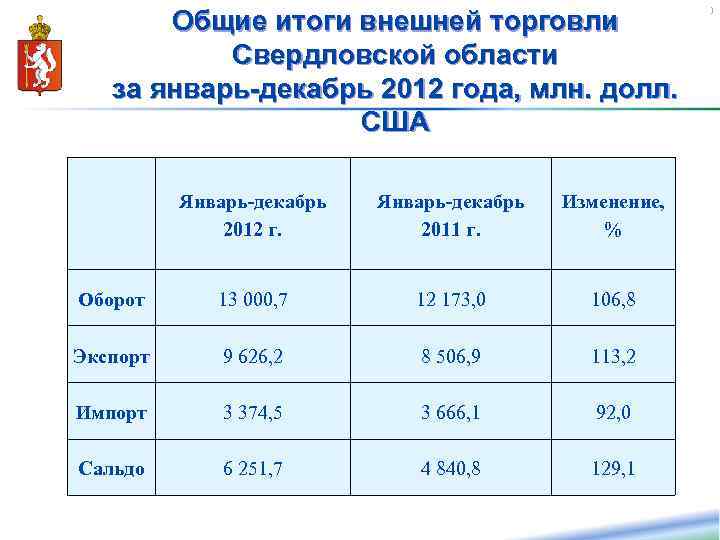Общие итоги внешней торговли Свердловской области за январь-декабрь 2012 года, млн. долл. США Январь-декабрь