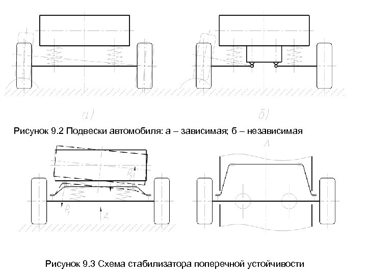 Рисунок 9. 2 Подвески автомобиля: а – зависимая; б – независимая Рисунок 9. 3