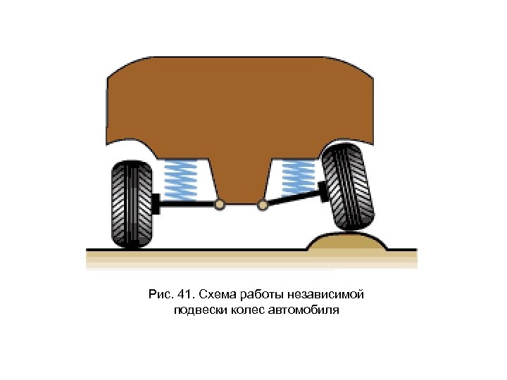  Рис. 41. Схема работы независимой подвески колес автомобиля 
