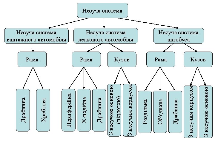 З несучою основою Рама З несучим корпусом Кузов Драбинна Несуча система легкового автомобіля Об'єднана