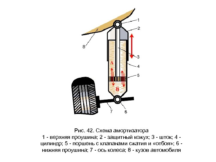  Рис. 42. Схема амортизатора 1 - верхняя проушина; 2 - защитный кожух; 3