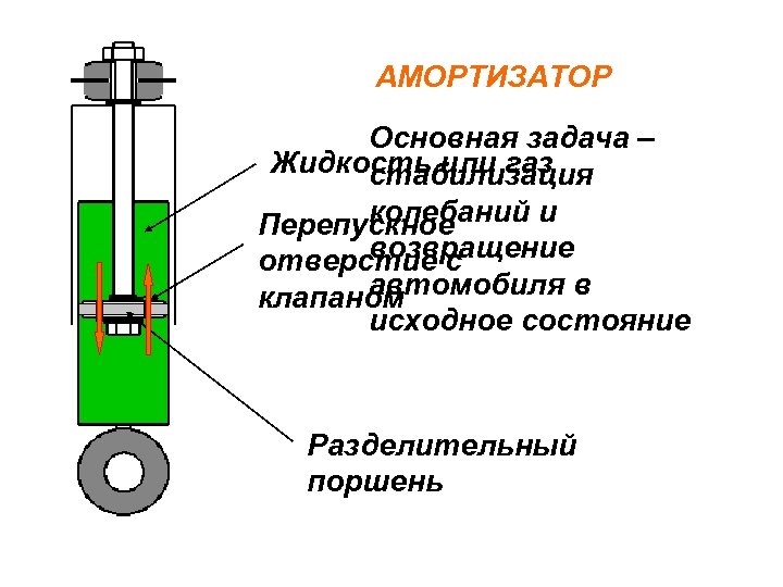 АМОРТИЗАТОР Основная задача – Жидкость или газ стабилизация колебаний и Перепускное возвращение отверстие с