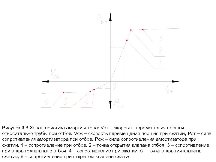 Рисунок 9. 8 Характеристика амортизатора: Vот – скорость перемещения поршня относительно трубы при отбое,