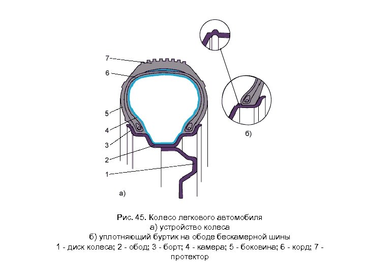  Рис. 45. Колесо легкового автомобиля a) устройство колеса б) уплотняющий буртик на ободе