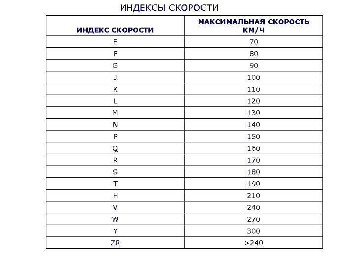 ИНДЕКСЫ СКОРОСТИ ИНДЕКС СКОРОСТИ МАКСИМАЛЬНАЯ СКОРОСТЬ КМ/Ч E 70 F 80 G 90 J