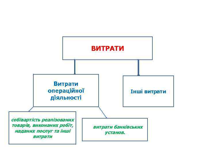 ВИТРАТИ Витрати операційної діяльності собівартість реалізованих товарів, виконаних робіт, наданих послуг та інші витрати