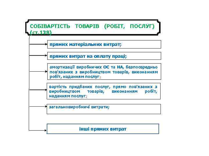 СОБІВАРТІСТЬ ТОВАРІВ (РОБІТ, ПОСЛУГ) (ст. 138) прямих матеріальних витрат; прямих витрат на оплату праці;