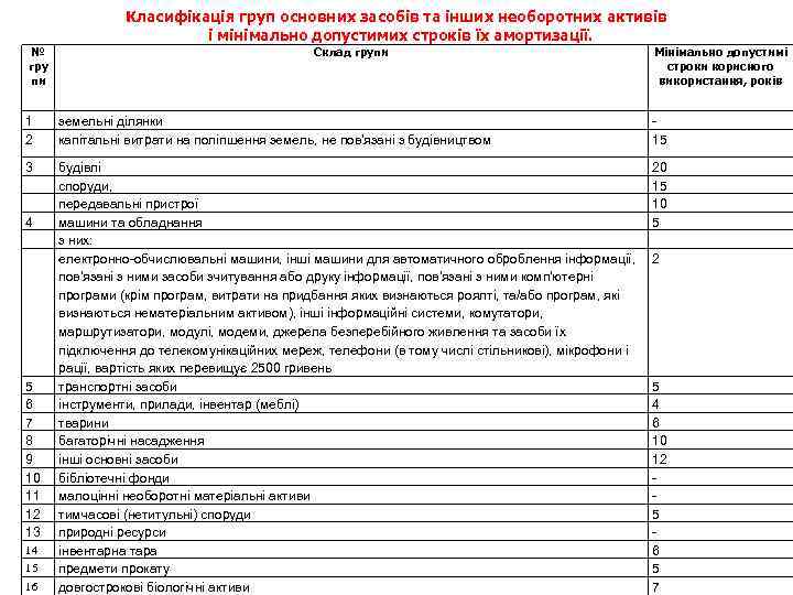 Класифікація груп основних засобів та інших необоротних активів і мінімально допустимих строків їх амортизації.