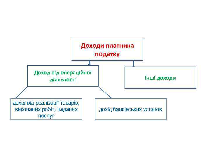 Доходи платника податку Доход від операційної діяльності дохід від реалізації товарів, виконаних робіт, наданих