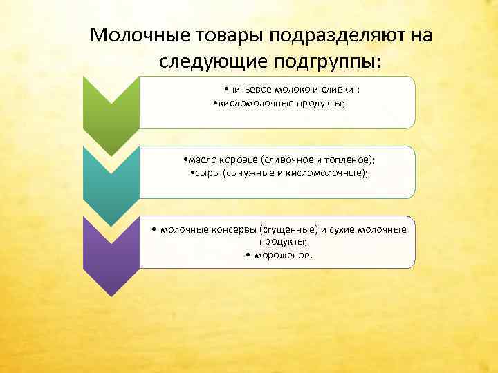 Молочные товары подразделяют на следующие подгруппы: • питьевое молоко и сливки ; • кисломолочные