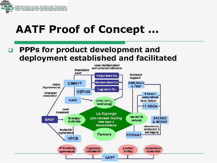 AATF Proof of Concept … q PPPs for product development and deployment established and