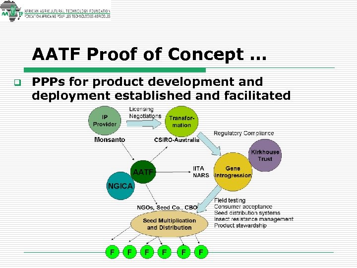 AATF Proof of Concept … q PPPs for product development and deployment established and