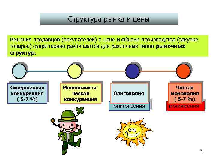 Товар рынок структура рынка. Структура рынка. Рынок структура рынка. Структура рынка рисунок. Изображение рыночной структуры.