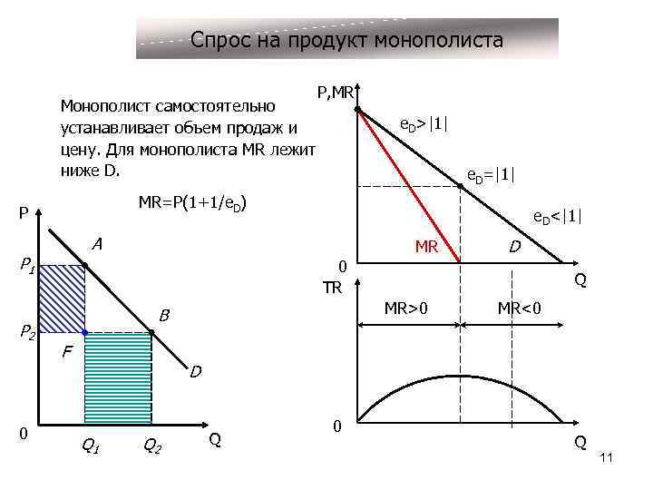 Спрос монополиста