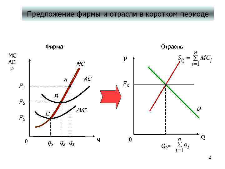 Предложение фирмы и отрасли в коротком периоде Фирма Отрасль MC AC P P MC