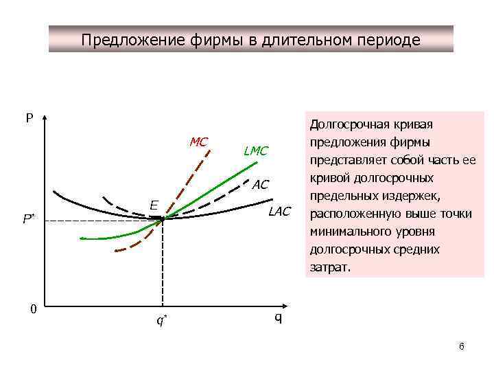 Нулевая прибыль в долгосрочном периоде