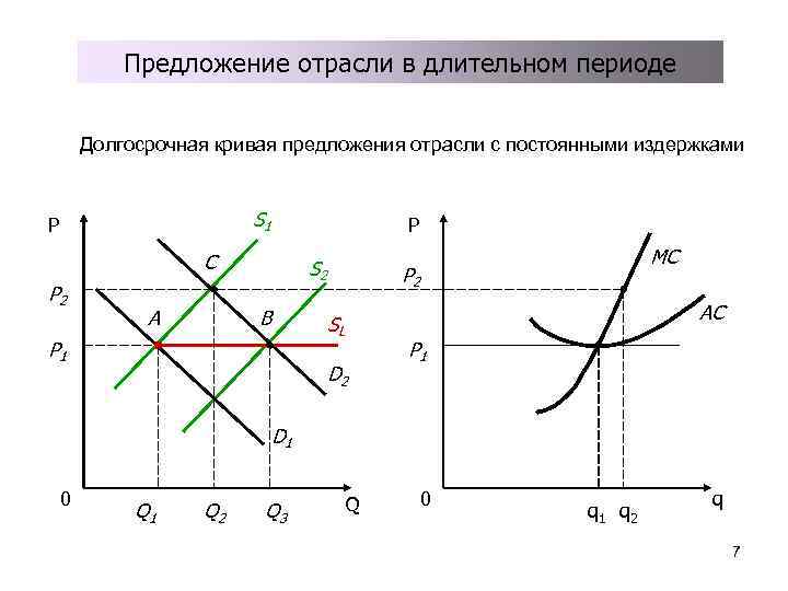 Предложение отрасли в длительном периоде Долгосрочная кривая предложения отрасли с постоянными издержками S 1