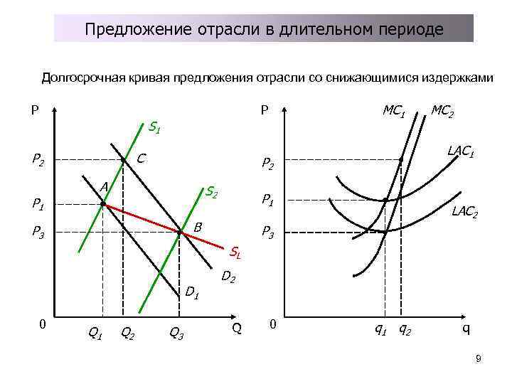Предложение отрасли в длительном периоде Долгосрочная кривая предложения отрасли со снижающимися издержками P S
