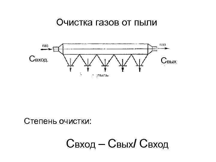 Очистка газов от пыли Свход. Свых Степень очистки: Свход – Свых/ Свход 