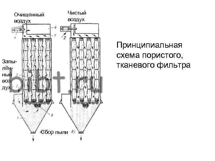 Очищенный воздух Чистый воздух Принципиальная схема пористого, тканевого фильтра Запылённый воздух Сбор пыли 