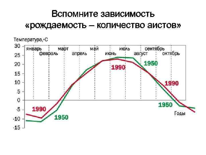 Вспомните зависимость «рождаемость – количество аистов» 