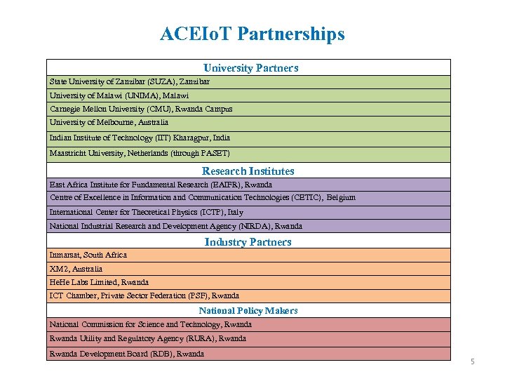 ACEIo. T Partnerships University Partners State University of Zanzibar (SUZA), Zanzibar University of Malawi