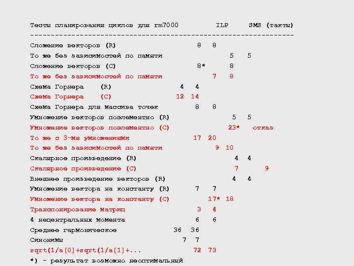 Тесты планирования циклов для rm 7000 ILP SMS (такты) --------------------------------Сложение векторов (R) 8 8