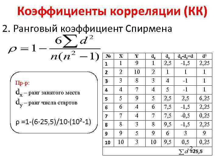 Коэффициенты корреляции (КК) 2. Ранговый коэффициент Спирмена № X Y dx dy dx-dy=d d