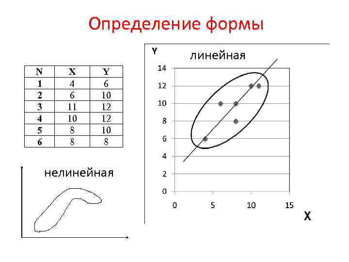 Определение формы линейная N 1 2 3 4 5 6 X 4 6 11