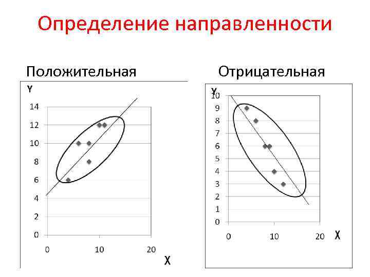 Определение направленности Положительная Отрицательная 