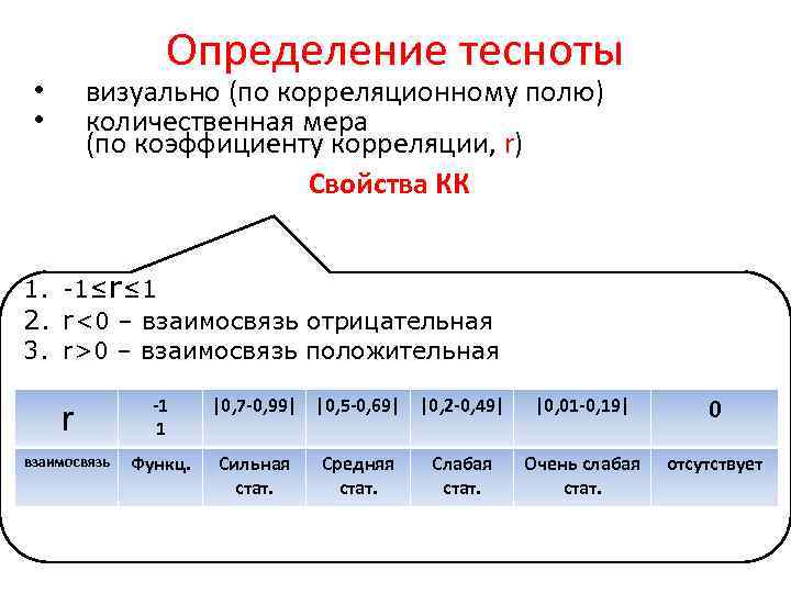 Определение тесноты визуально (по корреляционному полю) количественная мера (по коэффициенту корреляции, r) Свойства КК