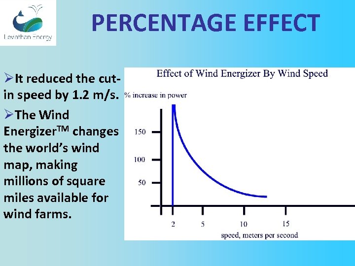 PERCENTAGE EFFECT ØIt reduced the cutin speed by 1. 2 m/s. ØThe Wind Energizer.