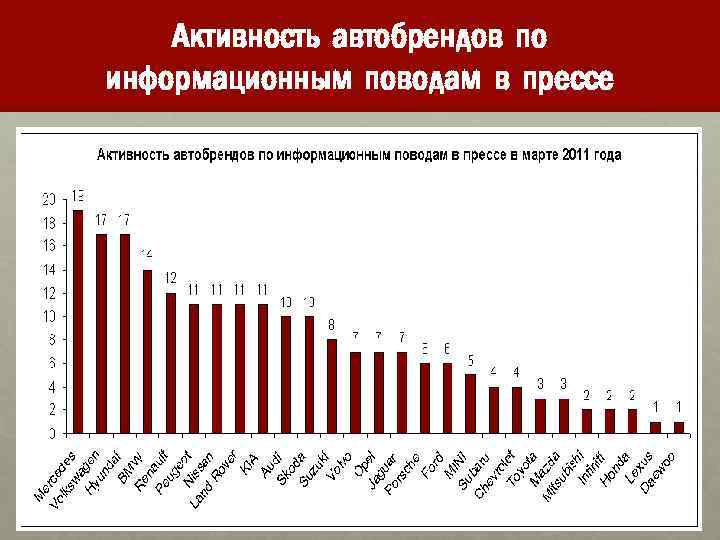 Активность автобрендов по информационным поводам в прессе 