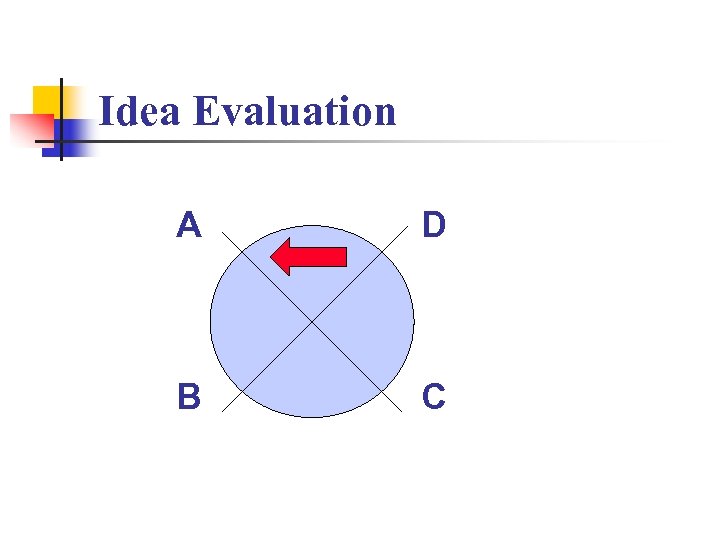 Idea Evaluation A D B C 
