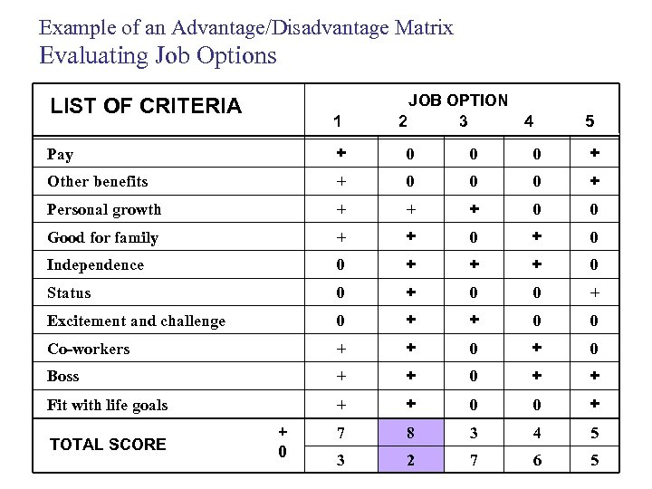 Example of an Advantage/Disadvantage Matrix Evaluating Job Options LIST OF CRITERIA 1 JOB OPTION