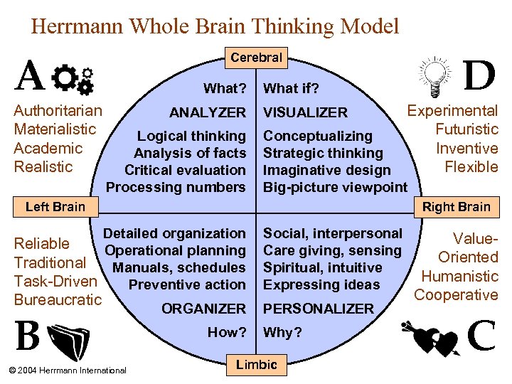 creative problem solving model by herrmann