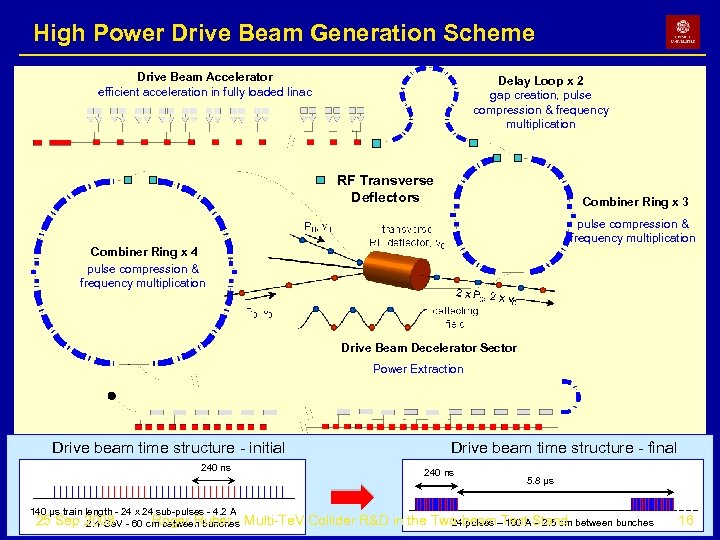 High Power Drive Beam Generation Scheme Drive Beam Accelerator efficient acceleration in fully loaded