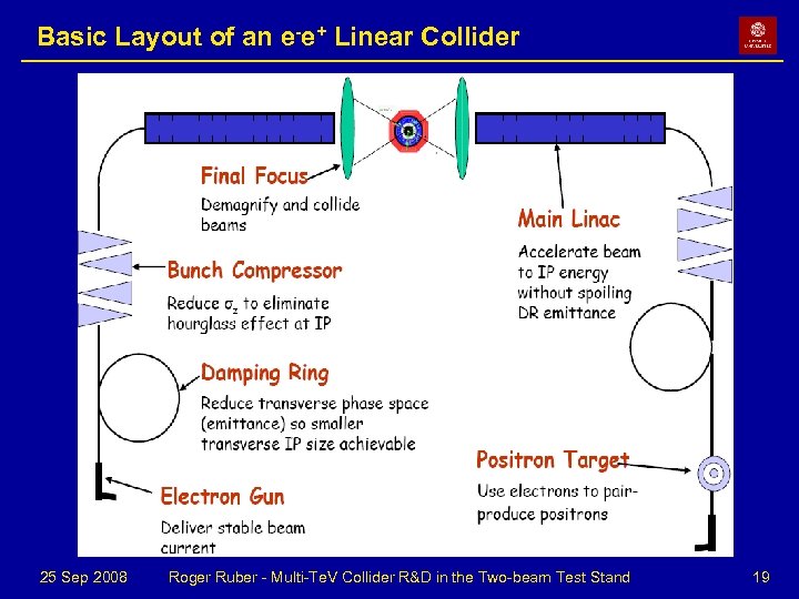 Basic Layout of an e-e+ Linear Collider 25 Sep 2008 Roger Ruber - Multi-Te.