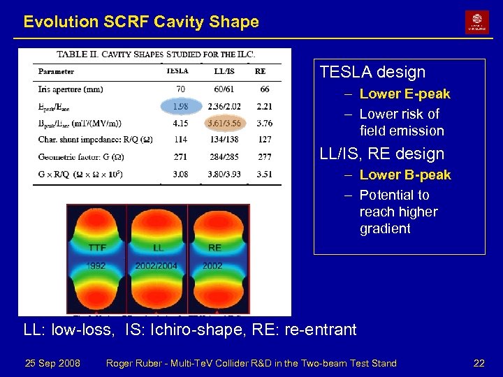 Evolution SCRF Cavity Shape TESLA design – Lower E-peak – Lower risk of field