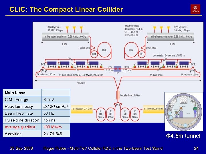 CLIC: The Compact Linear Collider Main Linac C. M. Energy 3 Te. V Peak