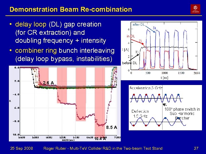 Demonstration Beam Re-combination • delay loop (DL) gap creation (for CR extraction) and doubling