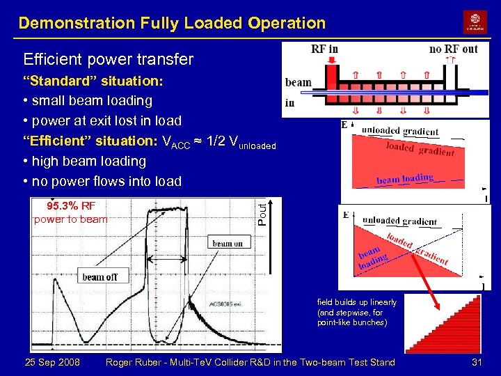 Demonstration Fully Loaded Operation Efficient power transfer 95. 3% RF power to beam Pout