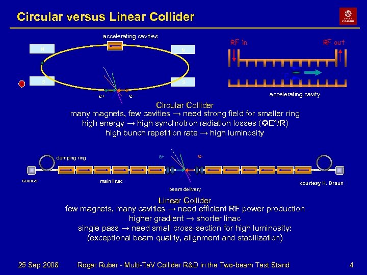 Circular versus Linear Collider accelerating cavities RF in N S S RF out N